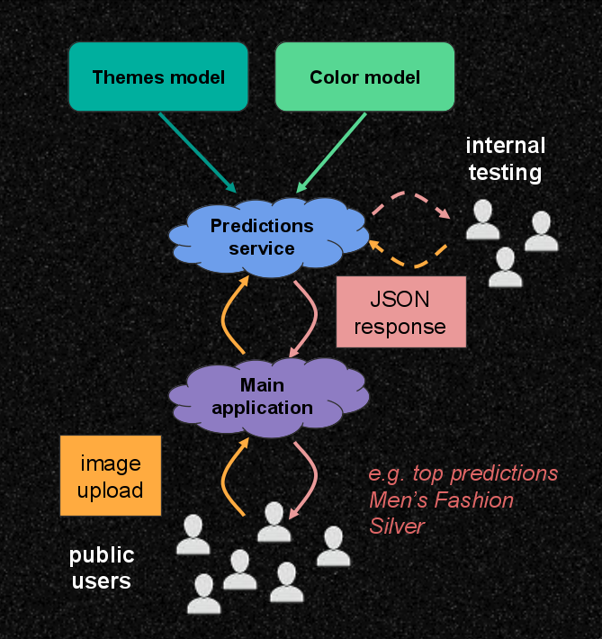 System structure